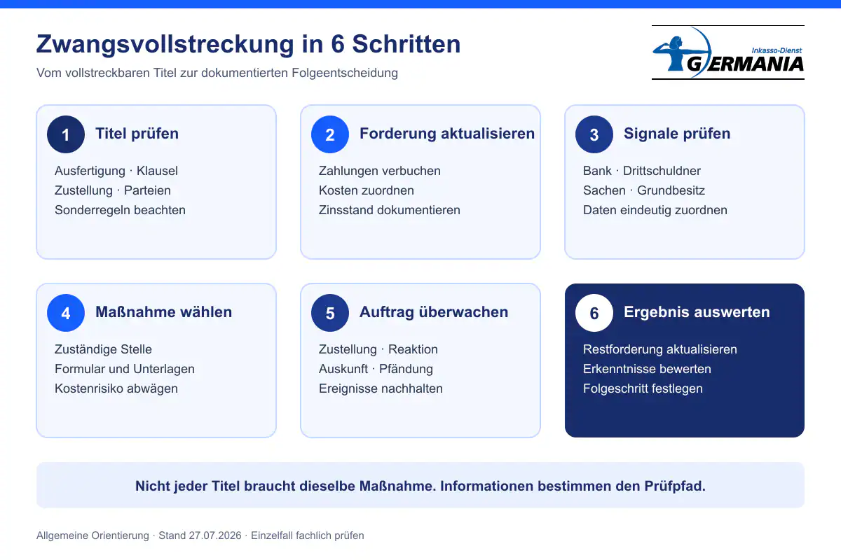 Sechs Schritte der Zwangsvollstreckung von der Titelprüfung bis zur wirtschaftlichen Auswertung