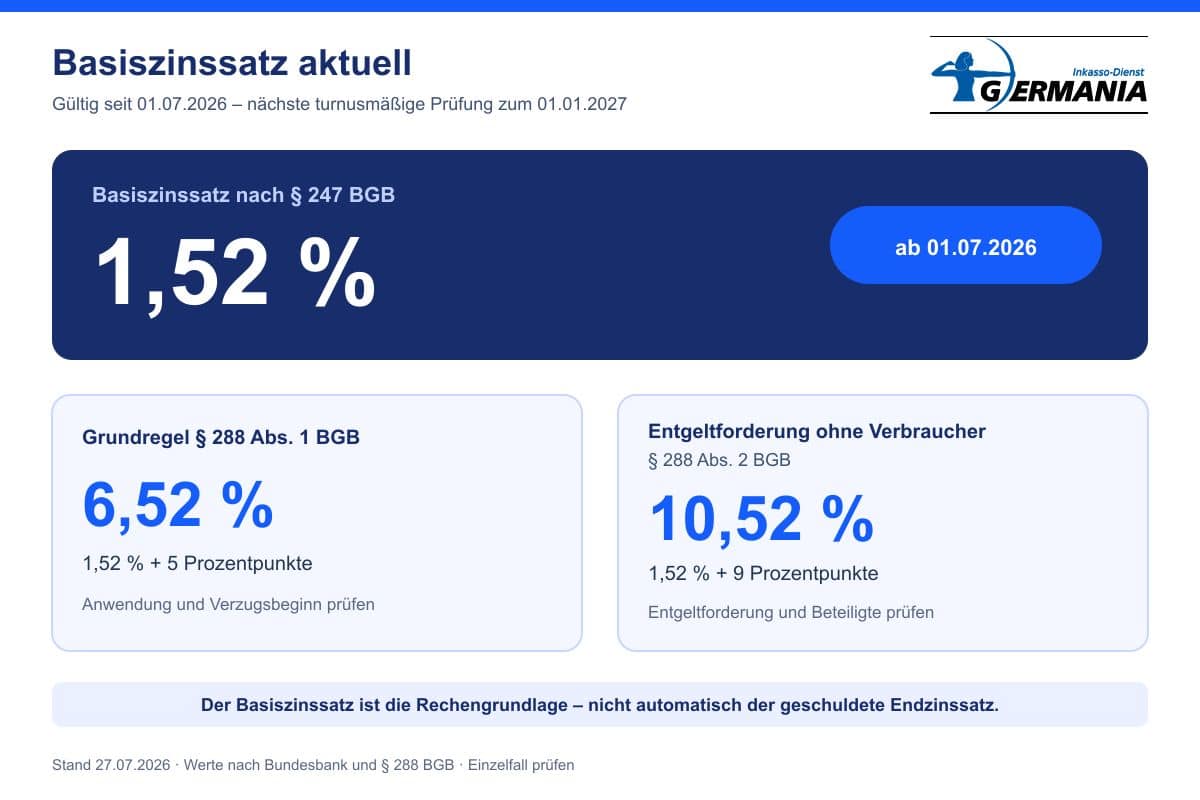 Basiszinssatz aktuell: 1,52 % seit 1. Juli 2026 1 Aktueller Basiszinssatz von 1,52 Prozent und die daraus abgeleiteten gesetzlichen Zinssätze