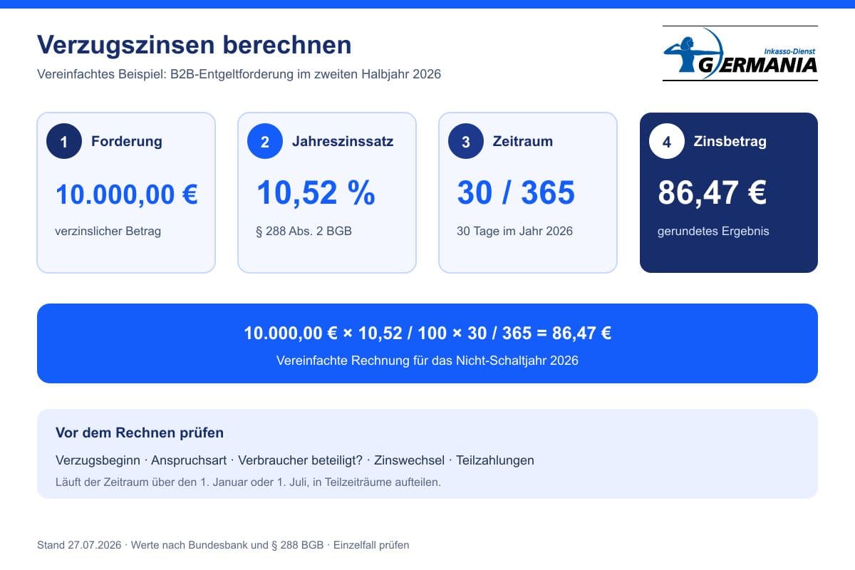 Basiszinssatz aktuell: 1,52 % seit 1. Juli 2026 2 Vier Schritte zur Berechnung von Verzugszinsen mit einem Beispiel über 10.000 Euro und 30 Tage