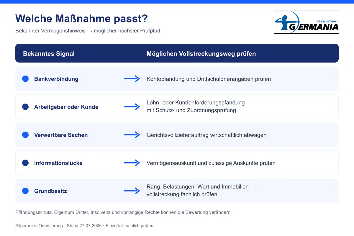 Entscheidungsmatrix von bekannten Vermögenshinweisen zur möglichen Vollstreckungsmaßnahme