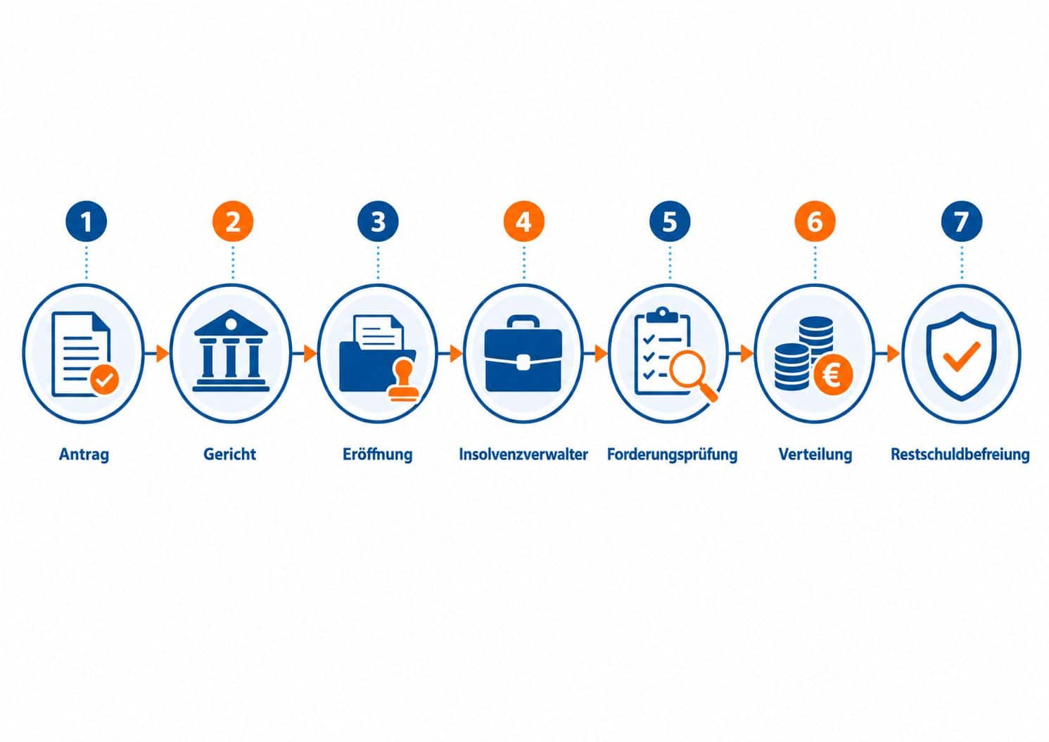 Ablauf des Insolvenzverfahrens von Antrag bis Restschuldbefreiung: Antrag, Gericht, Eröffnung, Insolvenzverwalter, Forderungsprüfung, Verteilung, Restschuldbefreiung