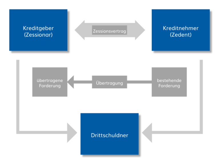 Abtretungserklärung erklärt - Definition & Muster