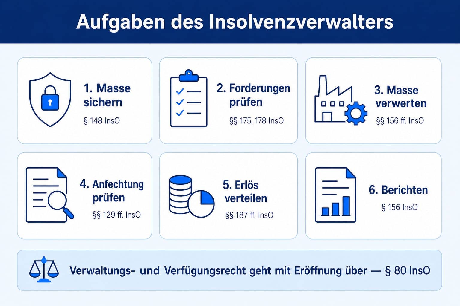 Sechs Kernaufgaben des Insolvenzverwalters mit den jeweiligen Rechtsgrundlagen der Insolvenzordnung