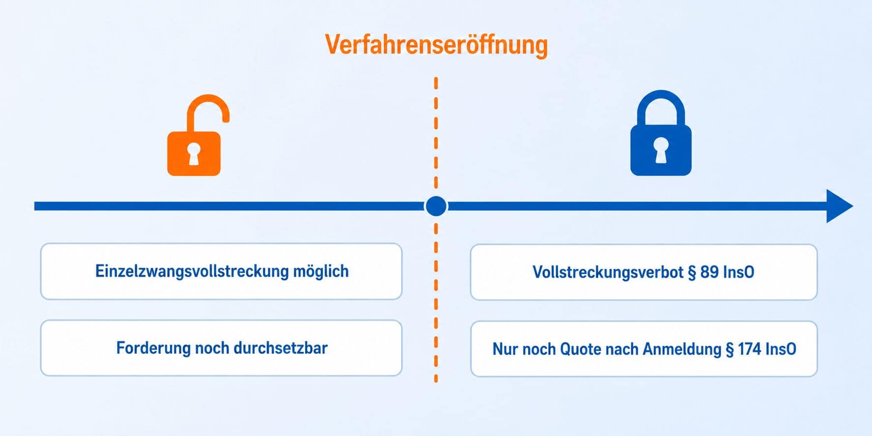 Insolvenzordnung (InsO): Das deutsche Insolvenzrecht im Überblick 2 Folgen der Insolvenzordnung für Gläubiger: vor der Verfahrenseröffnung ist die Einzelzwangsvollstreckung möglich, danach gilt das Vollstreckungsverbot nach § 89 InsO und es bleibt nur die Quote nach Forderungsanmeldung gemäß § 174 InsO