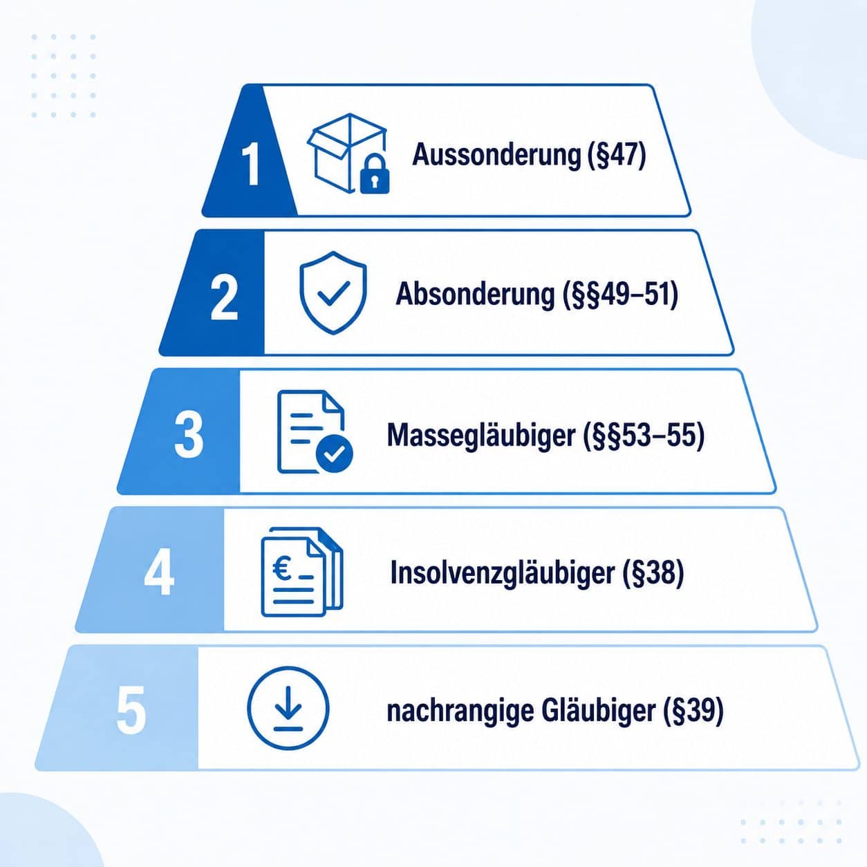 Forderungsanmeldung zur Insolvenztabelle in 5 Schritten: Eröffnungsbeschluss, Anmeldung beim Insolvenzverwalter, Insolvenztabelle, Prüftermin, Insolvenzquote