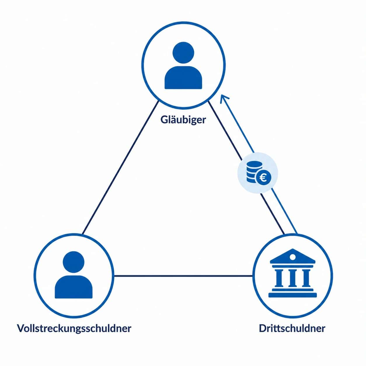 Drittschuldner 1 Rechtsverhältnis bei der Forderungspfändung: Gläubiger, Vollstreckungsschuldner und Drittschuldner mit Geldfluss zum Gläubiger