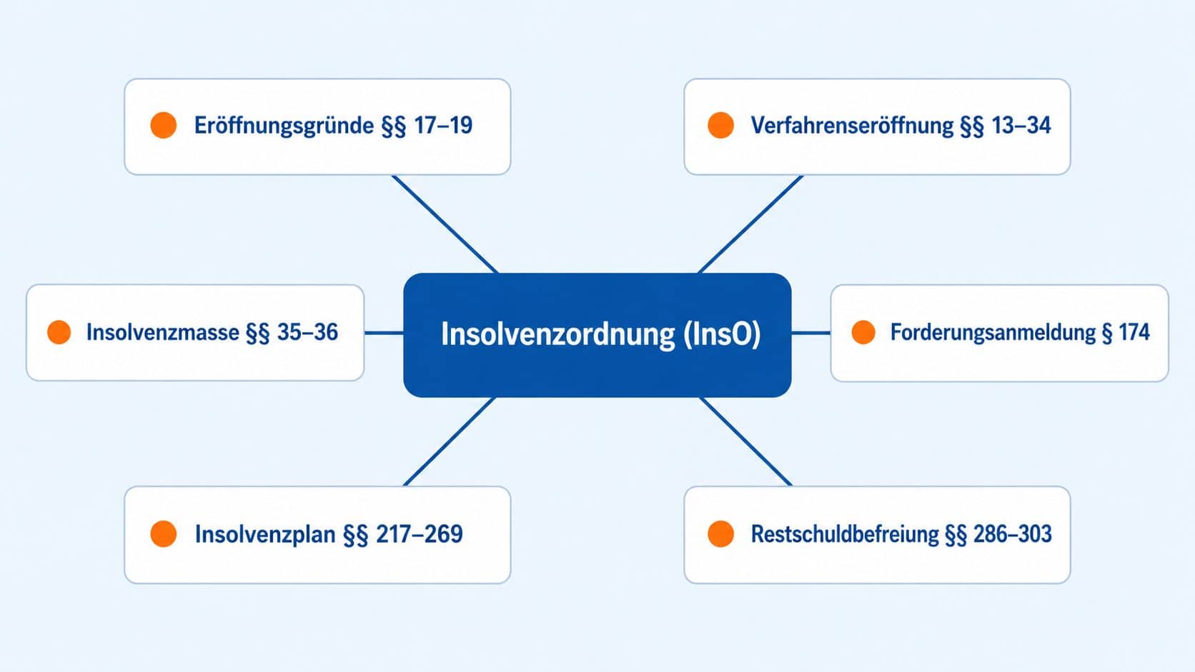 Insolvenzordnung (InsO): Das deutsche Insolvenzrecht im Überblick 1 Regelungsbereiche der Insolvenzordnung im Überblick: Eröffnungsgründe, Verfahrenseröffnung, Insolvenzmasse, Forderungsanmeldung, Insolvenzplan und Restschuldbefreiung mit den jeweiligen Paragrafen der InsO
