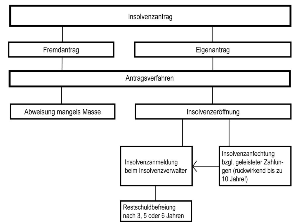 Insolvenzverordnung - Ansprüche während Covid19