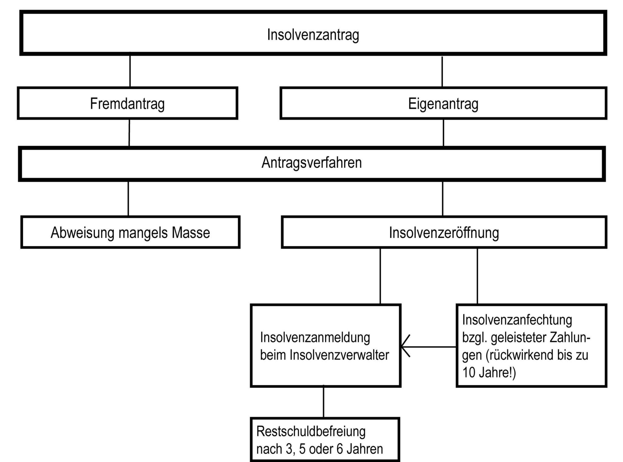 Insolvenzverordnung - Ansprüche Während Covid19