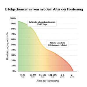 Top-10 Inkassounternehmen 1 Top-10 Inkassounternehmen 1