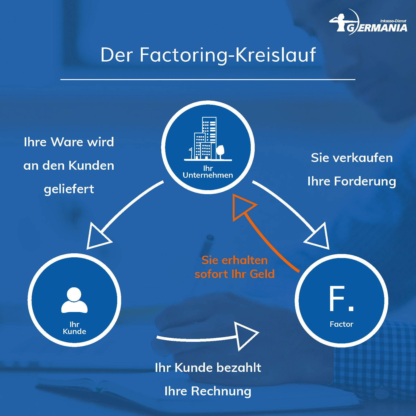 Kreislauf Factoring | Germania Inkasso