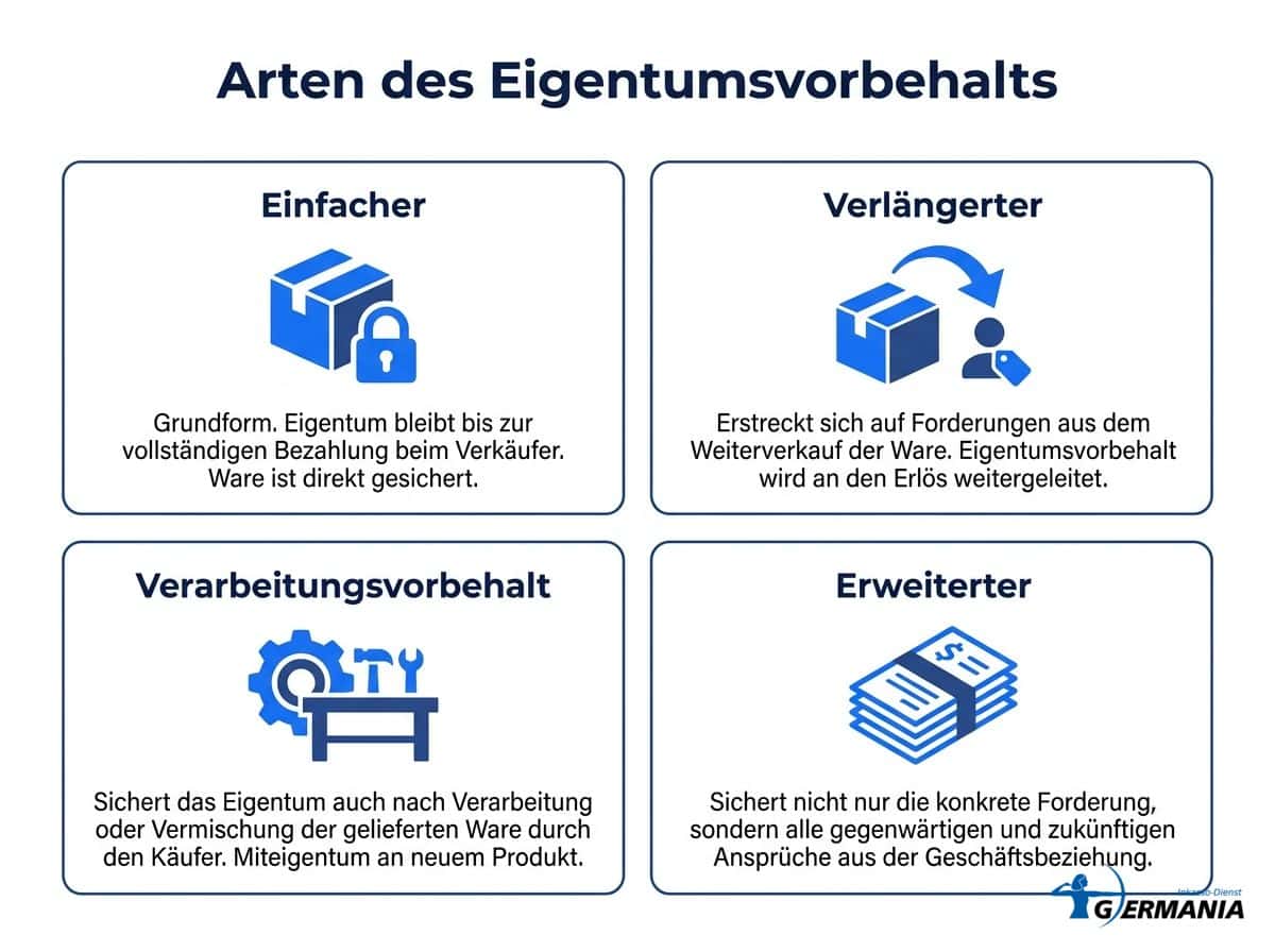 Arten des Eigentumsvorbehalts: einfacher, verlängerter, Verarbeitungsvorbehalt und erweiterter Eigentumsvorbehalt