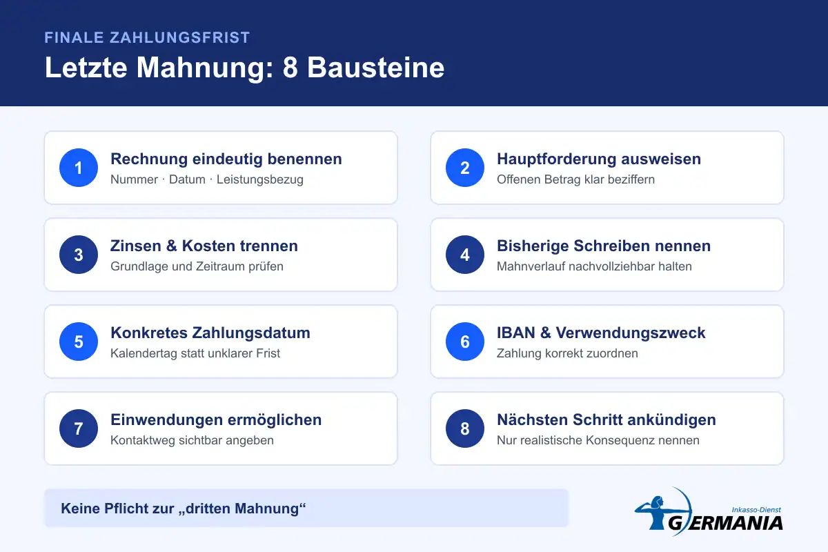 Acht Bausteine einer klaren letzten Mahnung: Rechnungsbezug, Betrag, Verzugszinsen, Frist mit Datum und angekündigter nächster Schritt