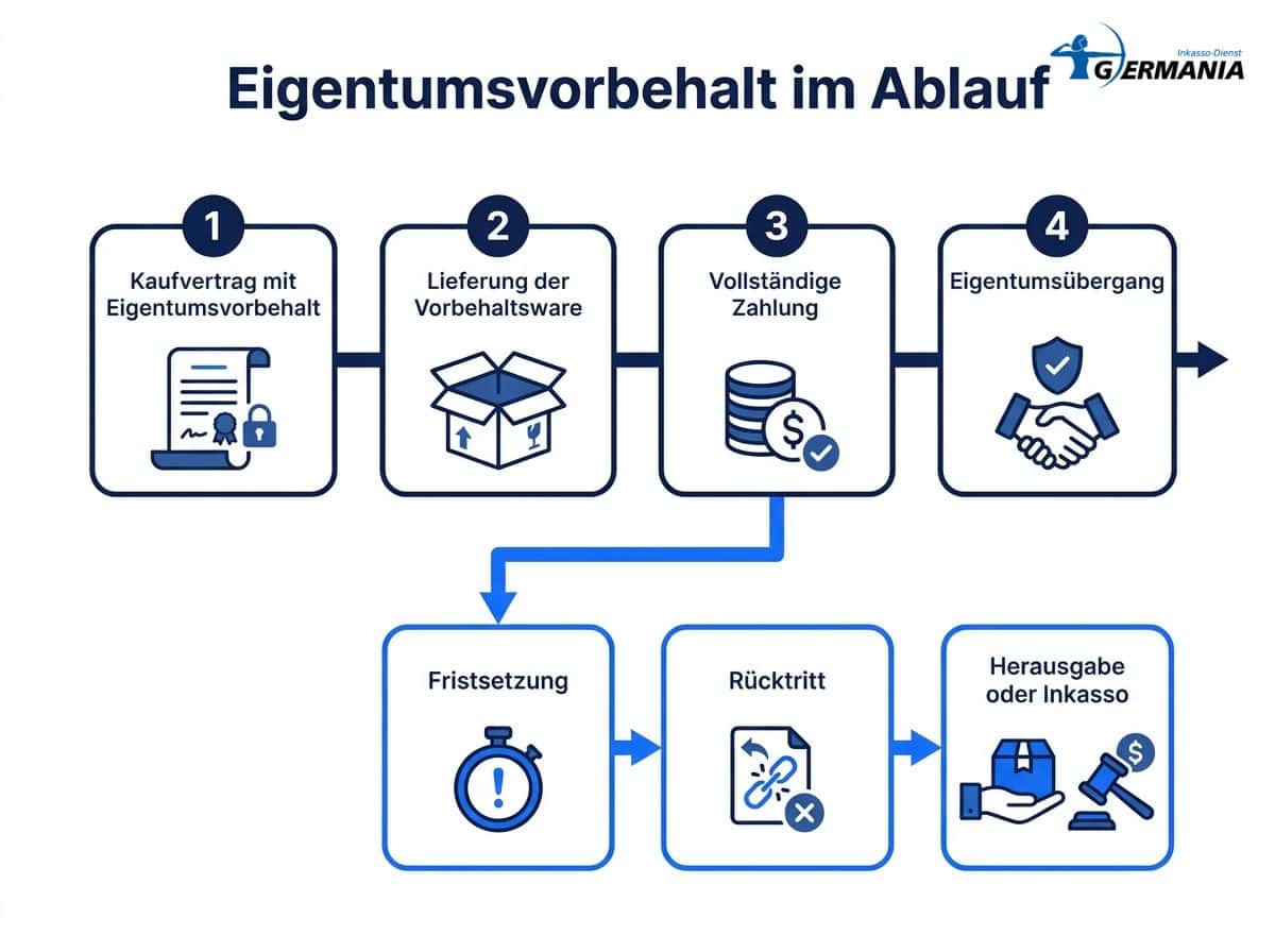 Eigentumsvorbehalt im Ablauf: vom Kaufvertrag über Lieferung und Zahlung bis zum Eigentumsübergang, bei Nichtzahlung Fristsetzung, Rücktritt und Inkasso