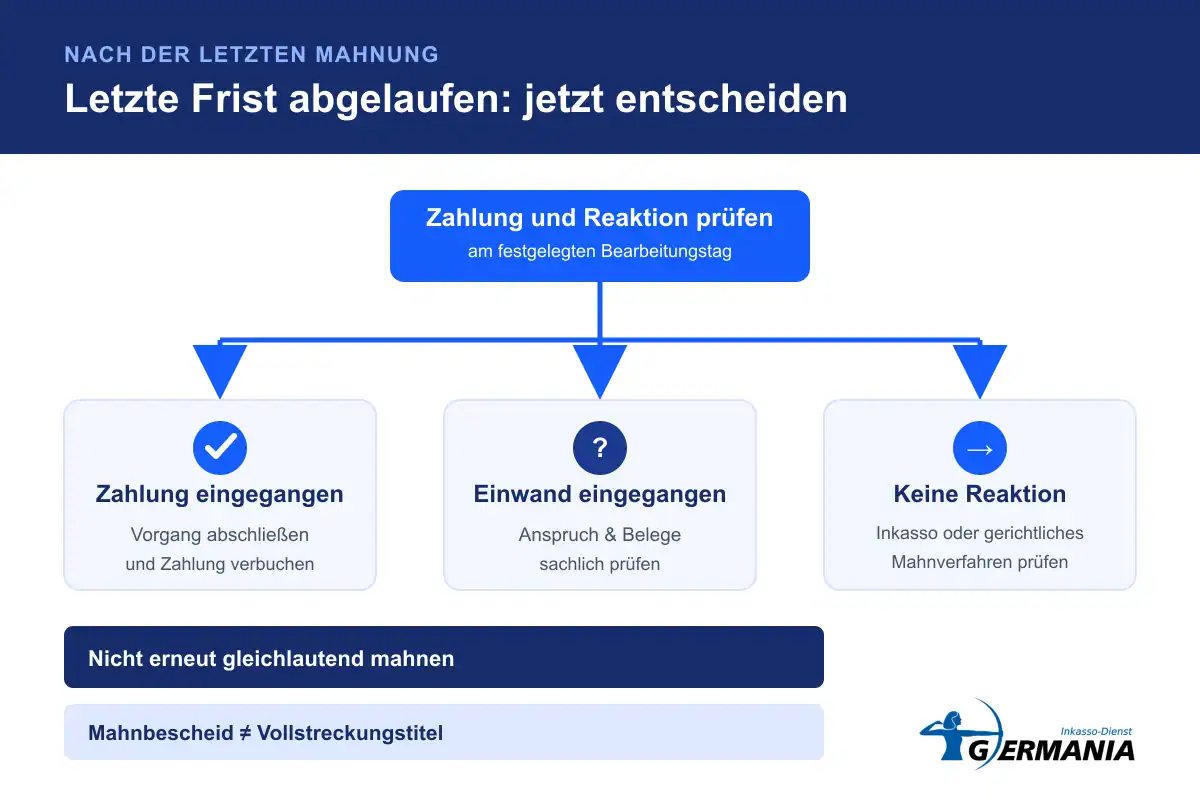 Entscheidungspfad nach Ablauf der letzten Zahlungsfrist: Zahlung prüfen, Einwand klären, dann Inkasso oder gerichtliches Mahnverfahren