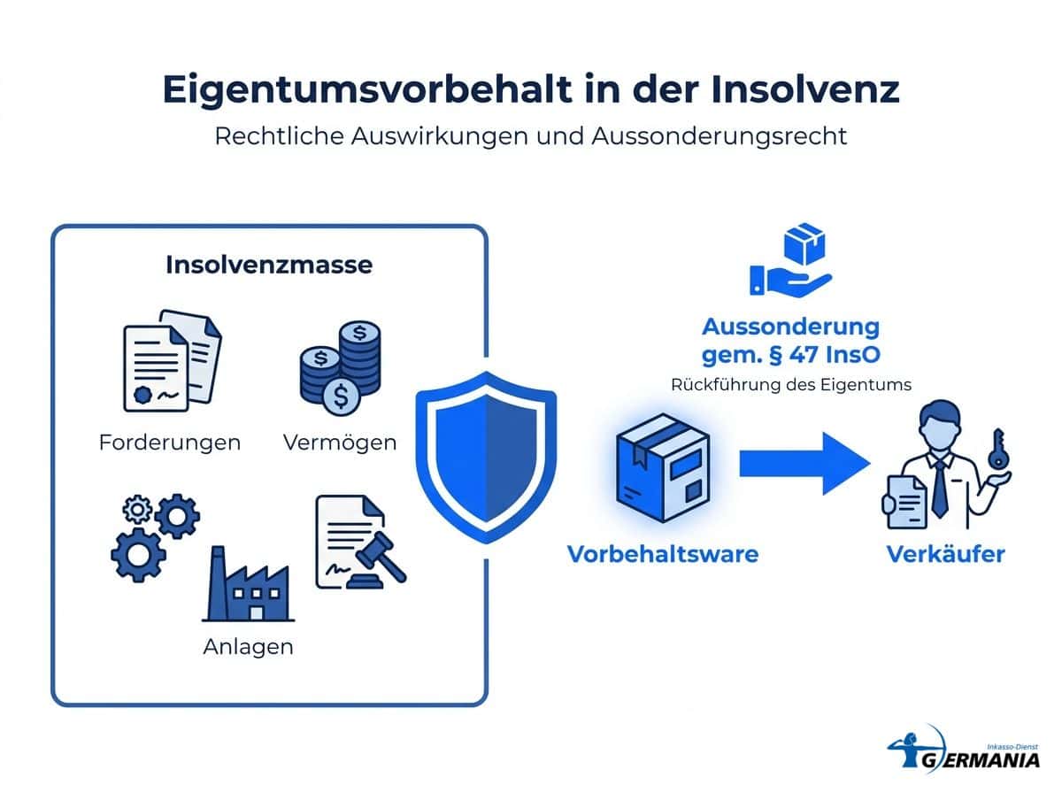 Eigentumsvorbehalt in der Insolvenz: Vorbehaltsware fällt nicht in die Insolvenzmasse, Aussonderung nach § 47 InsO