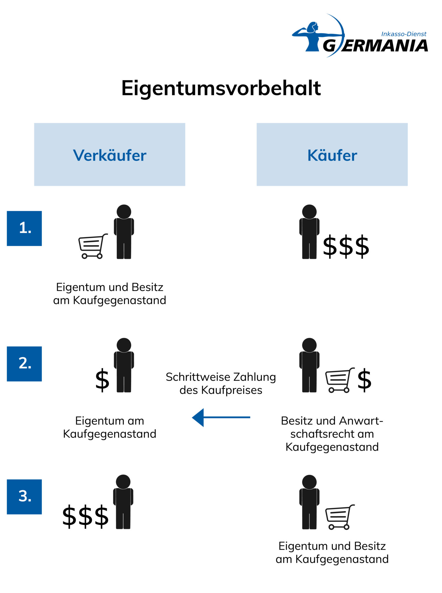 Eigentumsvorbehalt Umfassend Erklärt | Germania Inkasso