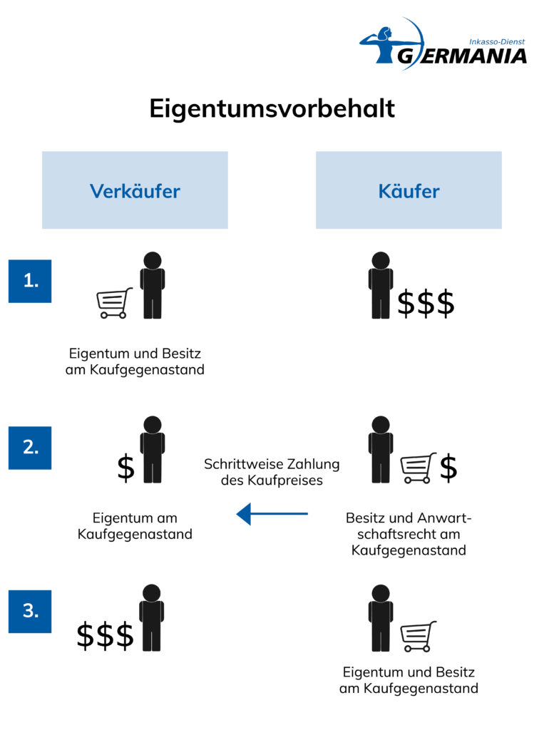 Eigentumsvorbehalt Umfassend Erklärt | Germania Inkasso