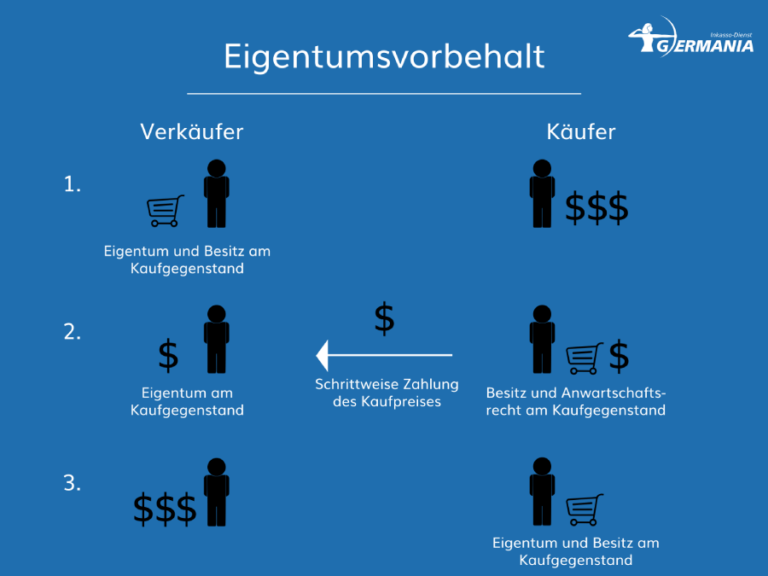 Eigentumsvorbehalt Umfassend Erklärt | Germania Inkasso