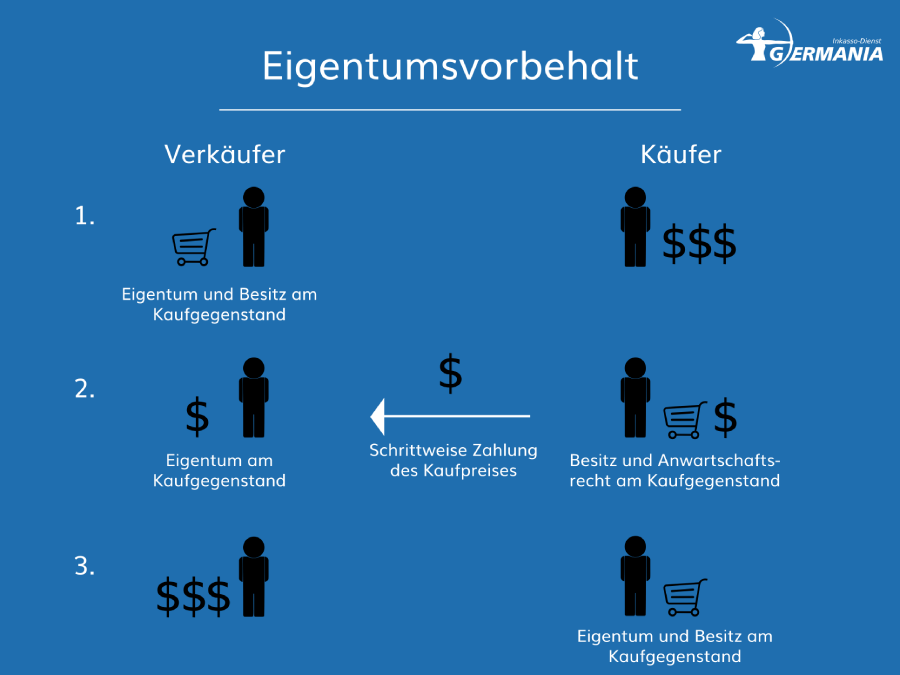 Eigentumsvorbehalt Umfassend Erklärt | Germania Inkasso