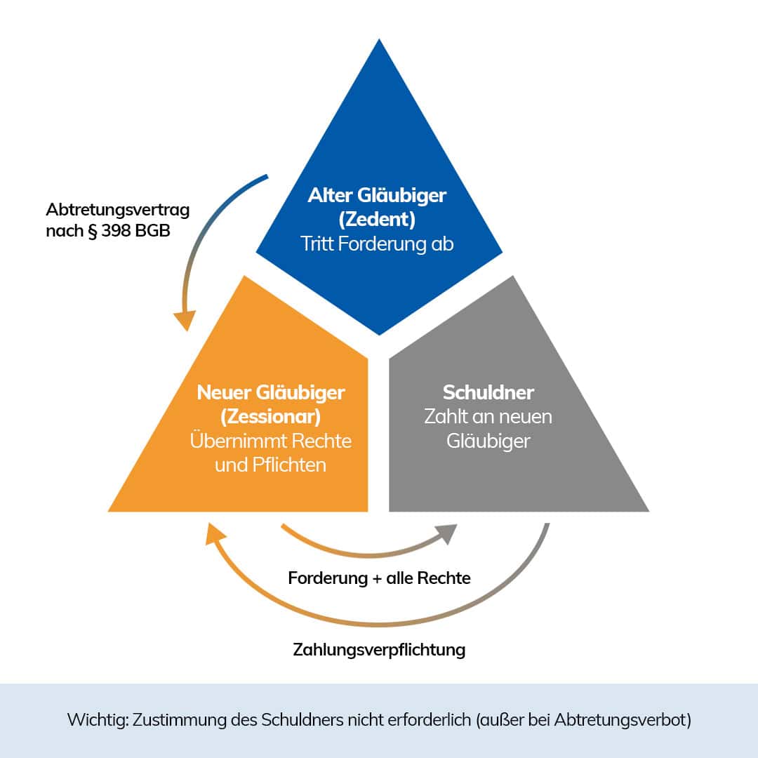 Abtretungserklärung so funktioniert es