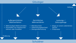 Wie läuft ein Gerichtliches Mahnverfahren? | Germania Inkasso