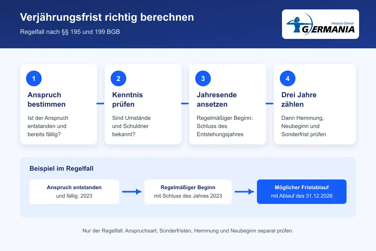 Vier Schritte zur Berechnung der Verjährungsfrist mit Beispiel 2023 bis 2026