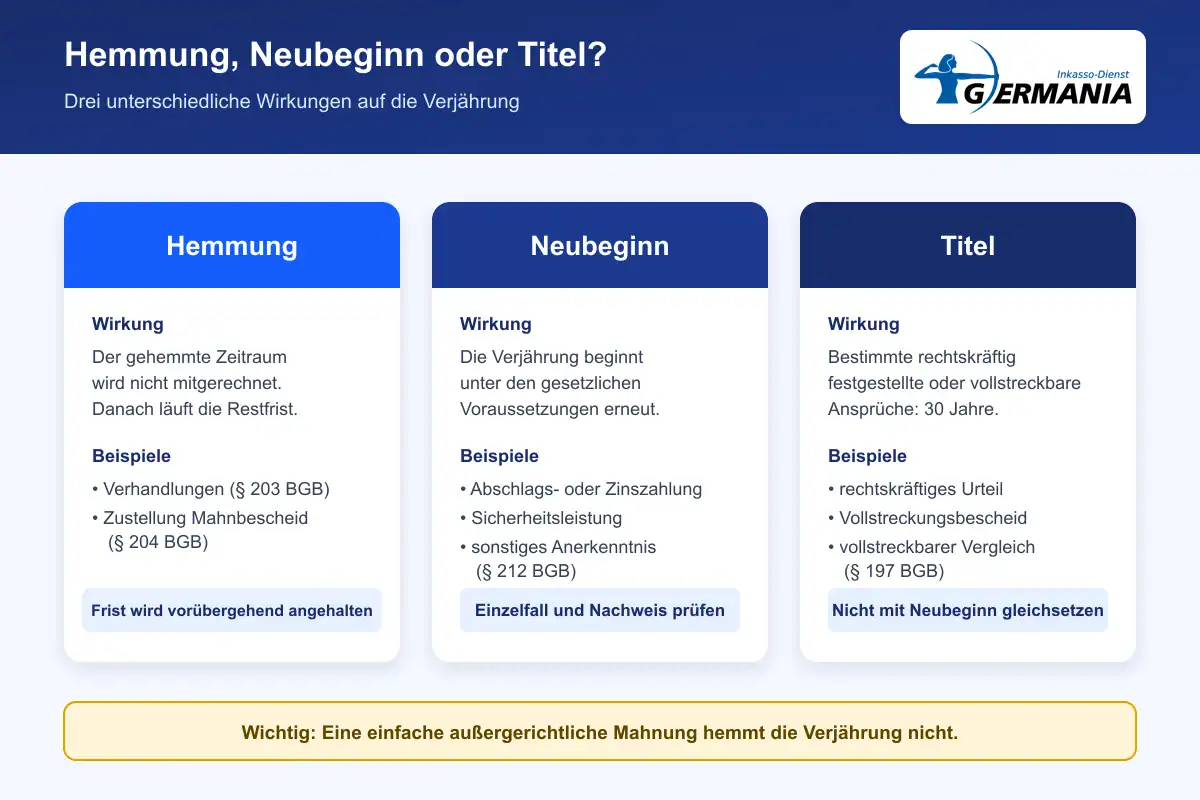 Vergleich von Hemmung, Neubeginn und Titel bei der Verjährung