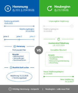 Verjährungsfristen Rechnungen: Fristen, Hemmung & praktische Tipps 1