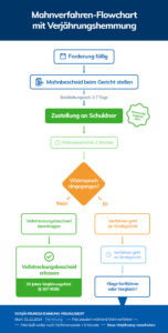 Verjährungsfristen Rechnungen: Fristen, Hemmung & praktische Tipps 2