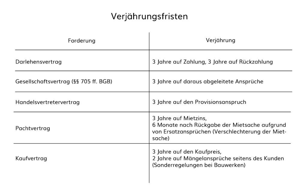Bis Wann Muss Einrede Der Verjährung Erhoben Werden germania-inkasso.de