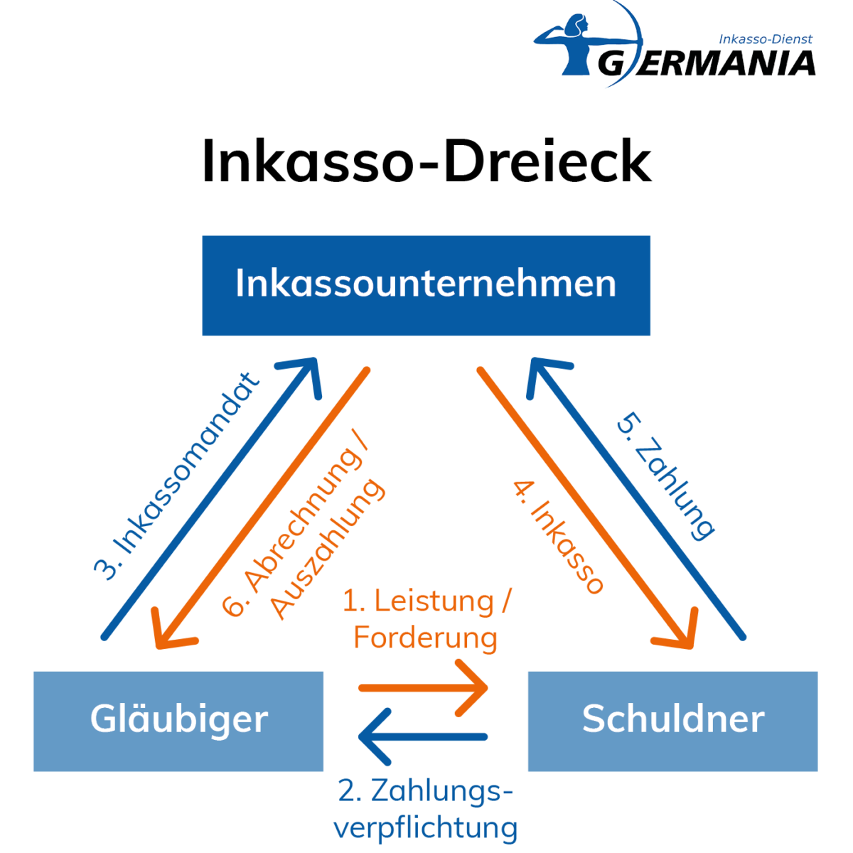 Inkassoverfahren Einfach Erklärt | Germania Inkasso