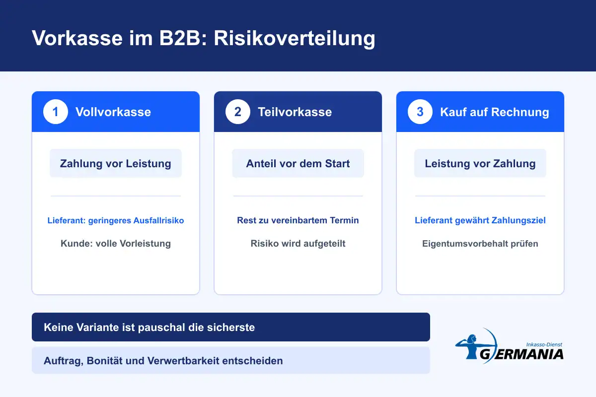Vollvorkasse, Teilvorkasse und Kauf auf Rechnung im B2B nach Risikoverteilung