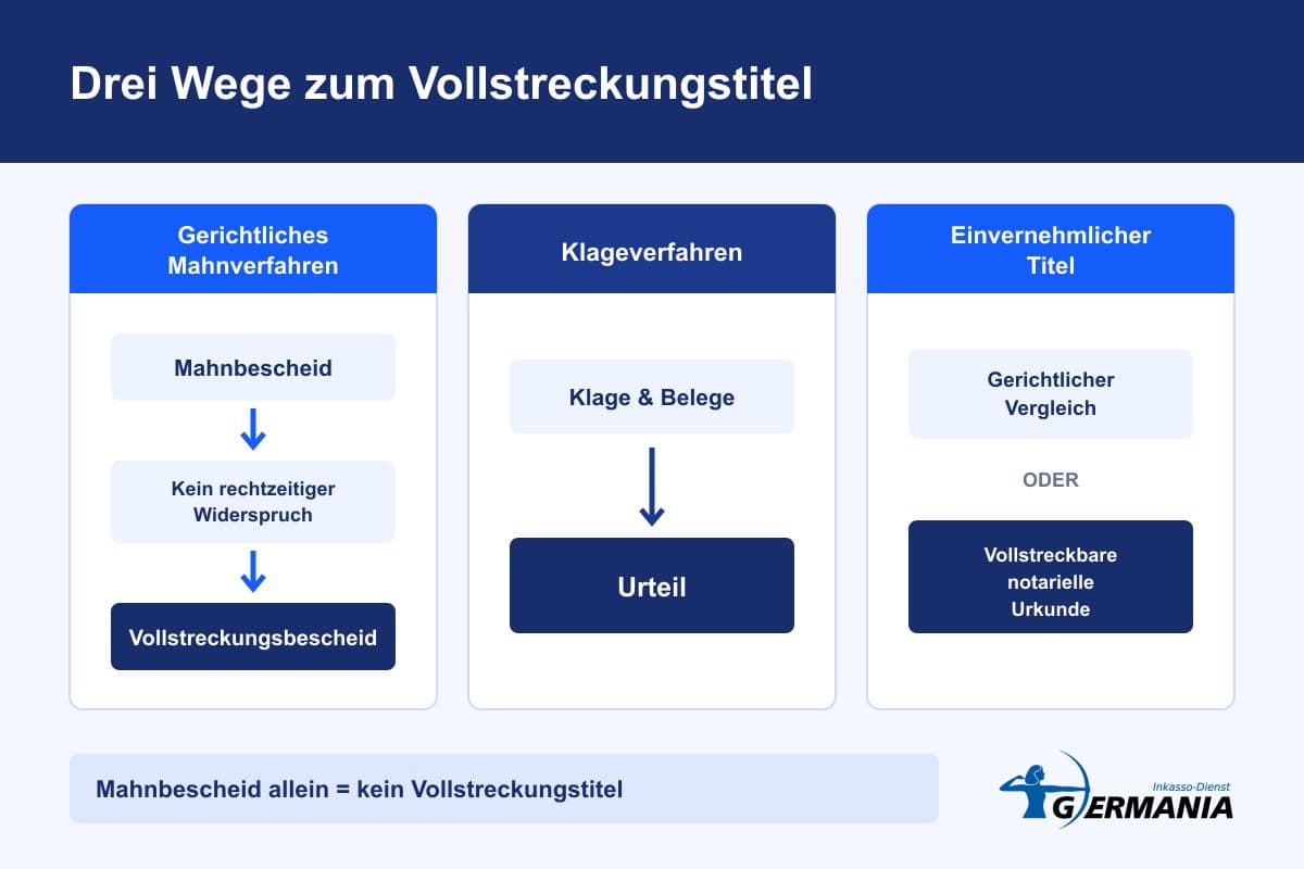 Drei Wege von der Forderung zum Vollstreckungstitel