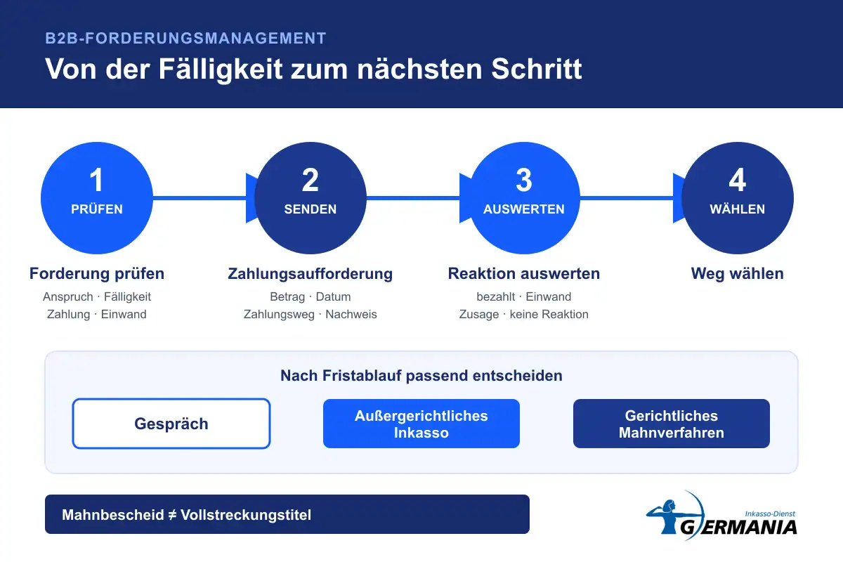Zahlungsaufforderung schreiben: Inhalt, Frist und Muster 2 Ablauf von Fälligkeit über Zahlungsaufforderung bis Inkasso oder gerichtliches Mahnverfahren