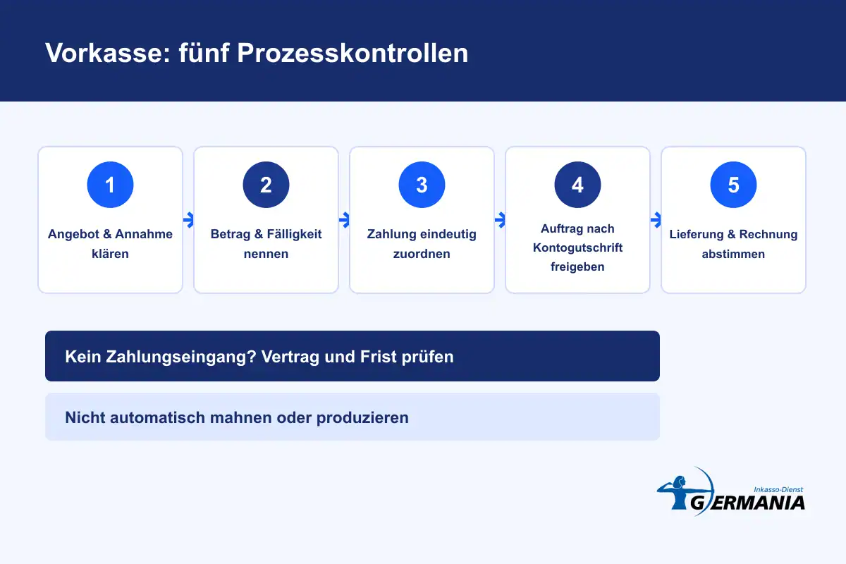 Fünf Kontrollen von der Vorkasse-Vereinbarung bis zur Auftragsfreigabe