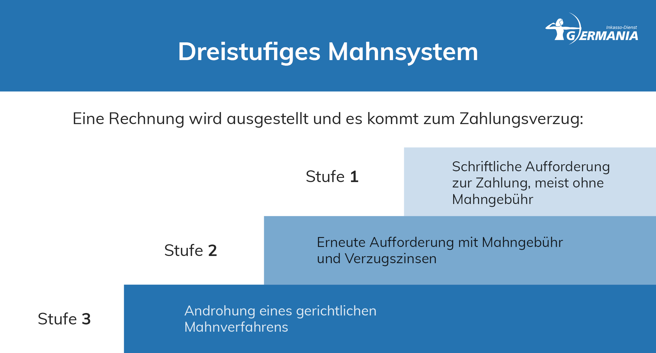 Dreistufiges Mahnsystem einfach erklärt - Germania Inkasso