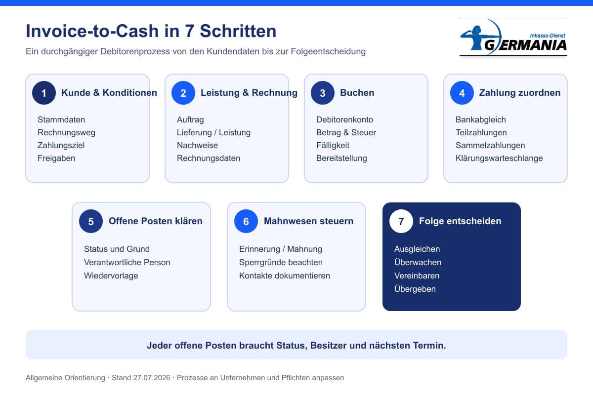 Debitorenbuchhaltung 1 Sieben Schritte der Debitorenbuchhaltung von den Kundendaten bis zur Auswertung und Übergabe