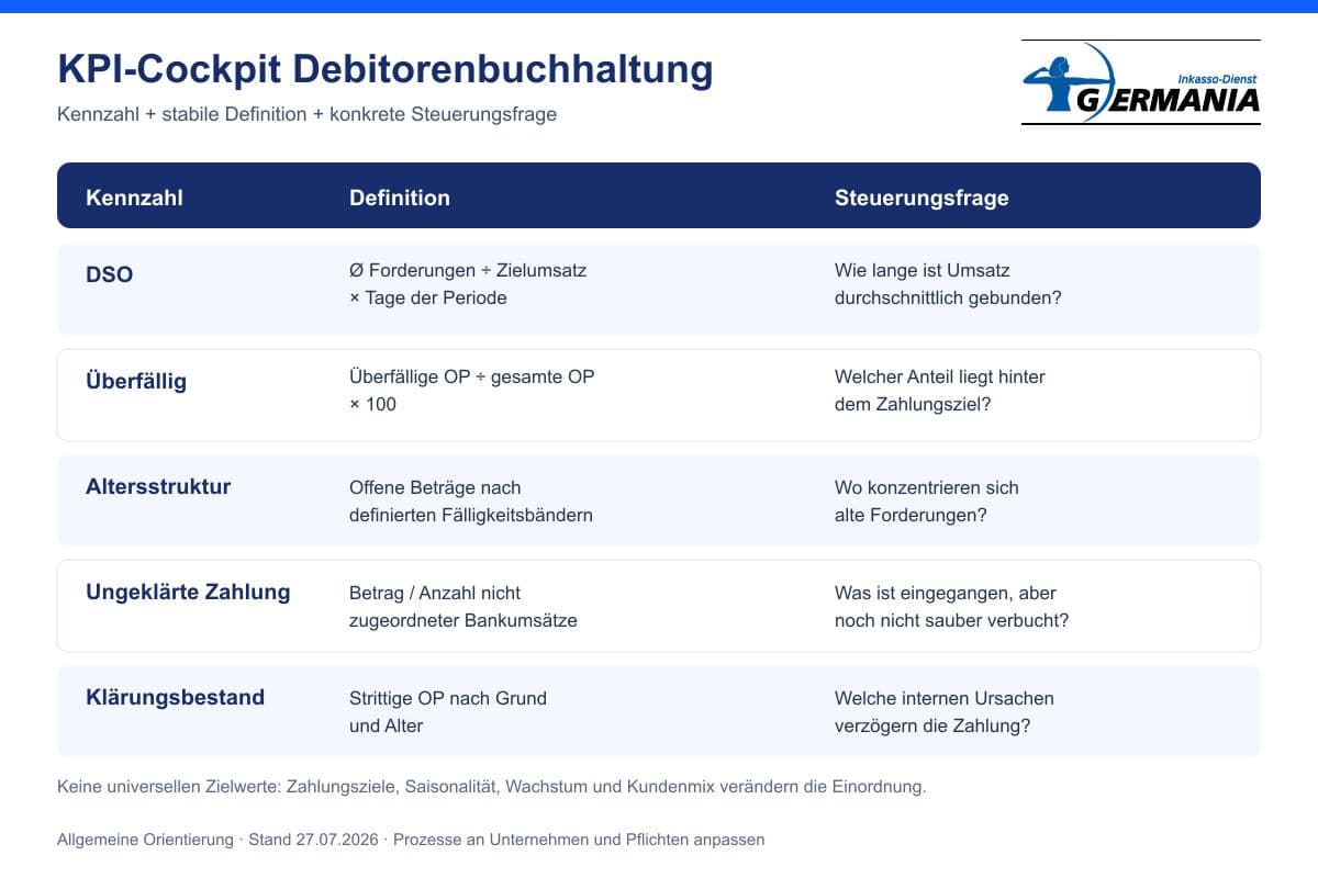 Debitorenbuchhaltung 2 Fünf Kennzahlen für die Debitorenbuchhaltung mit Definition und jeweiliger Steuerungsfrage