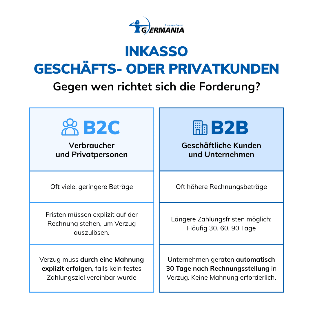 B2B vs B2C Inkasso beauftragen