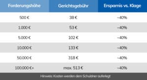 Gerichtliches Mahnverfahren Kosten 