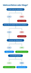 Gerichtliches Mahnverfahren vs. Klage