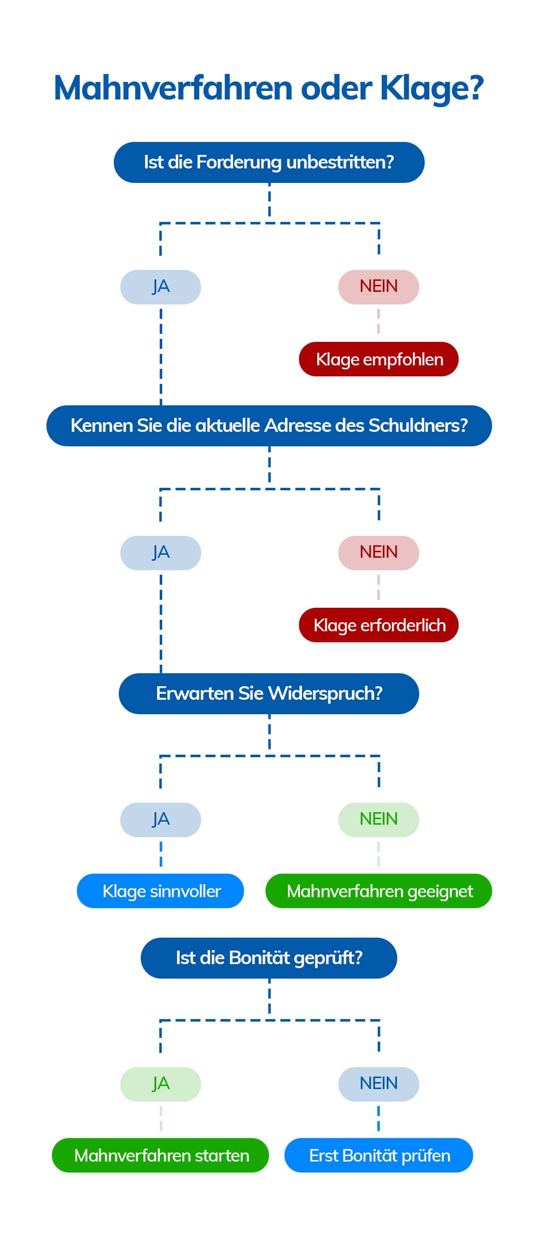 Gerichtliches Mahnverfahren vs. Klage