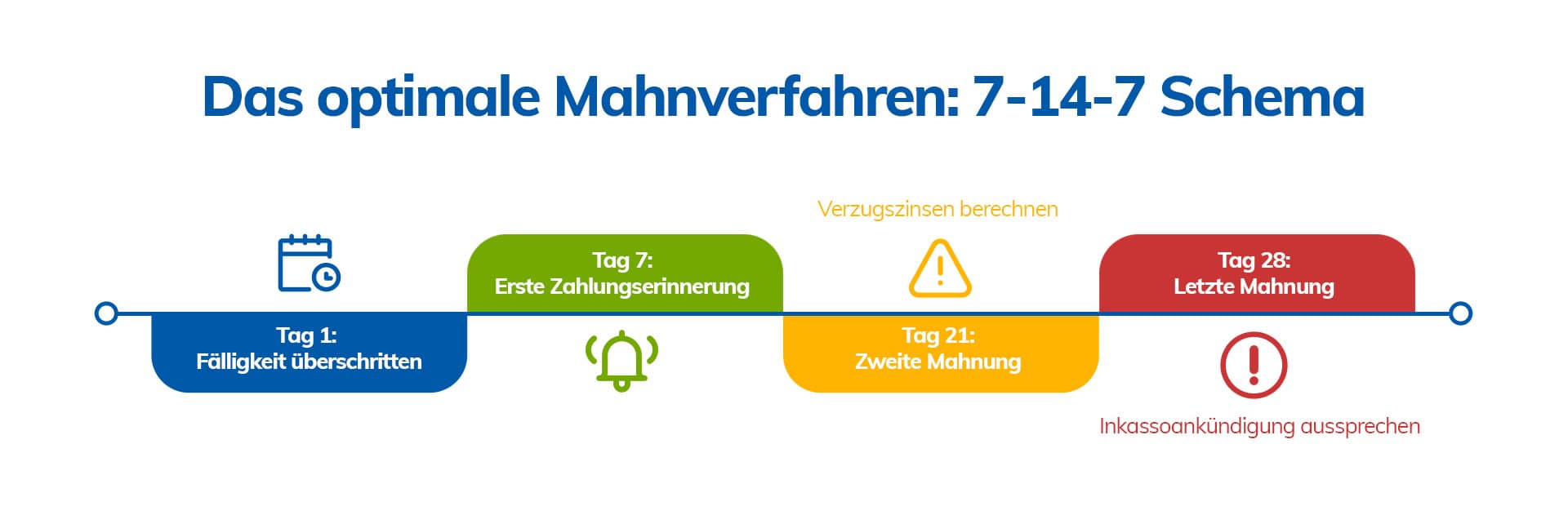 7-14-7 Mahnverfahren