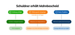 Gerichtliches Mahnverfahren 