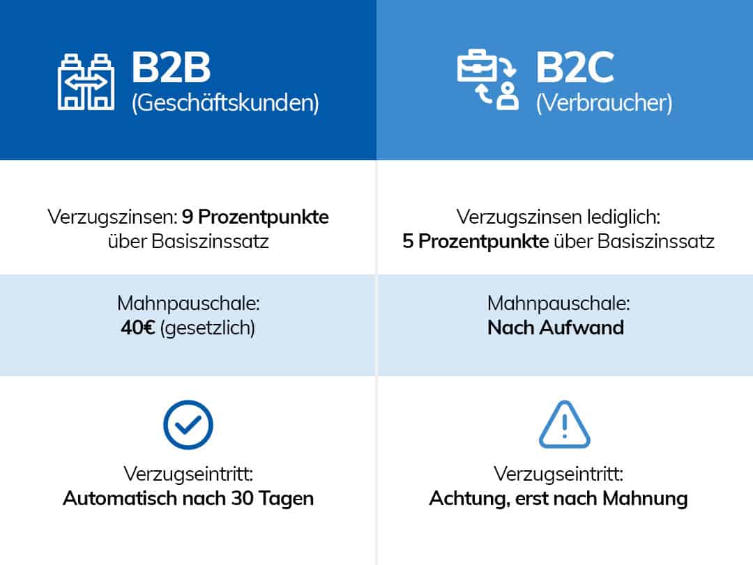 Kunde zahlt Rechnung nicht: B2b vs B2C