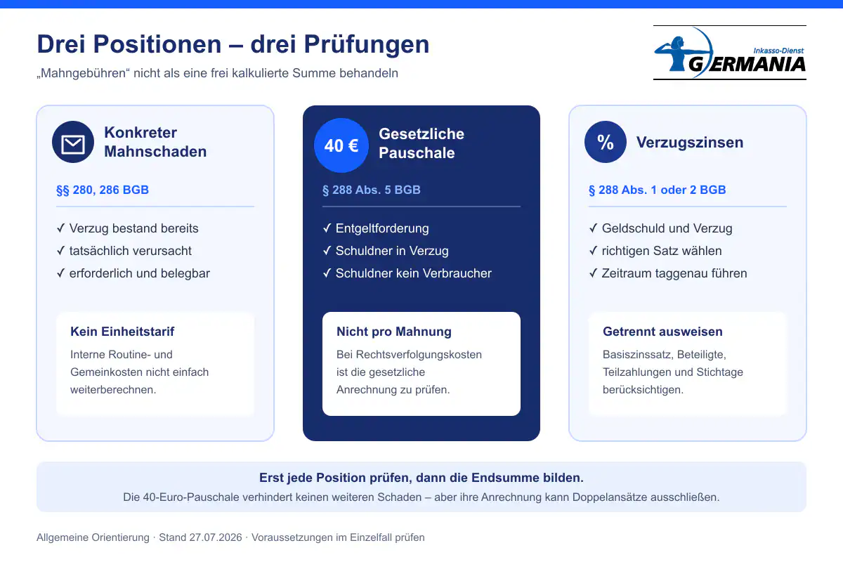 Drei getrennte Positionen bei Zahlungsverzug: konkreter Mahnschaden, 40-Euro-Pauschale und Verzugszinsen.