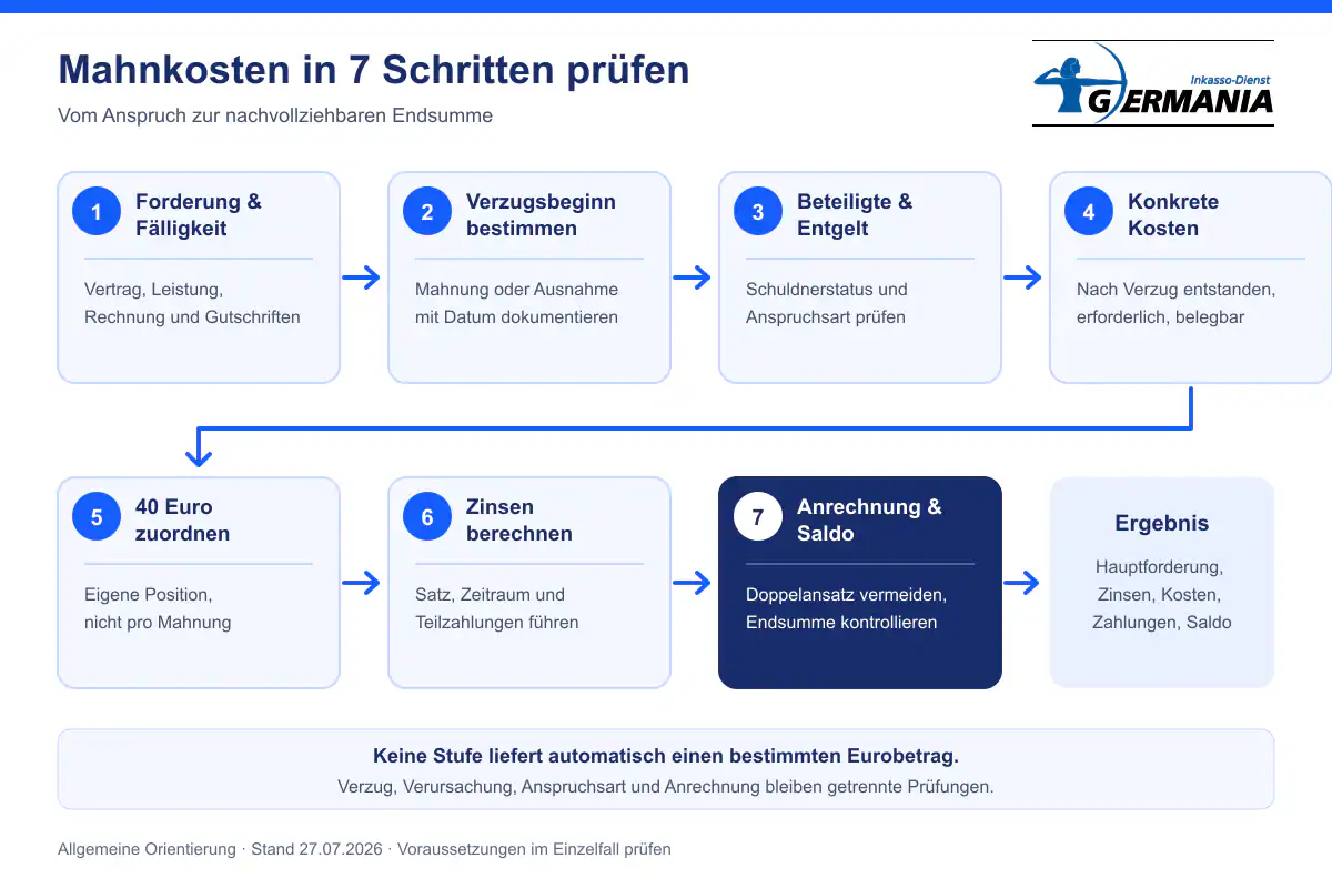 Sieben Prüfschritte von der Forderung bis zur Anrechnung der 40-Euro-Pauschale.