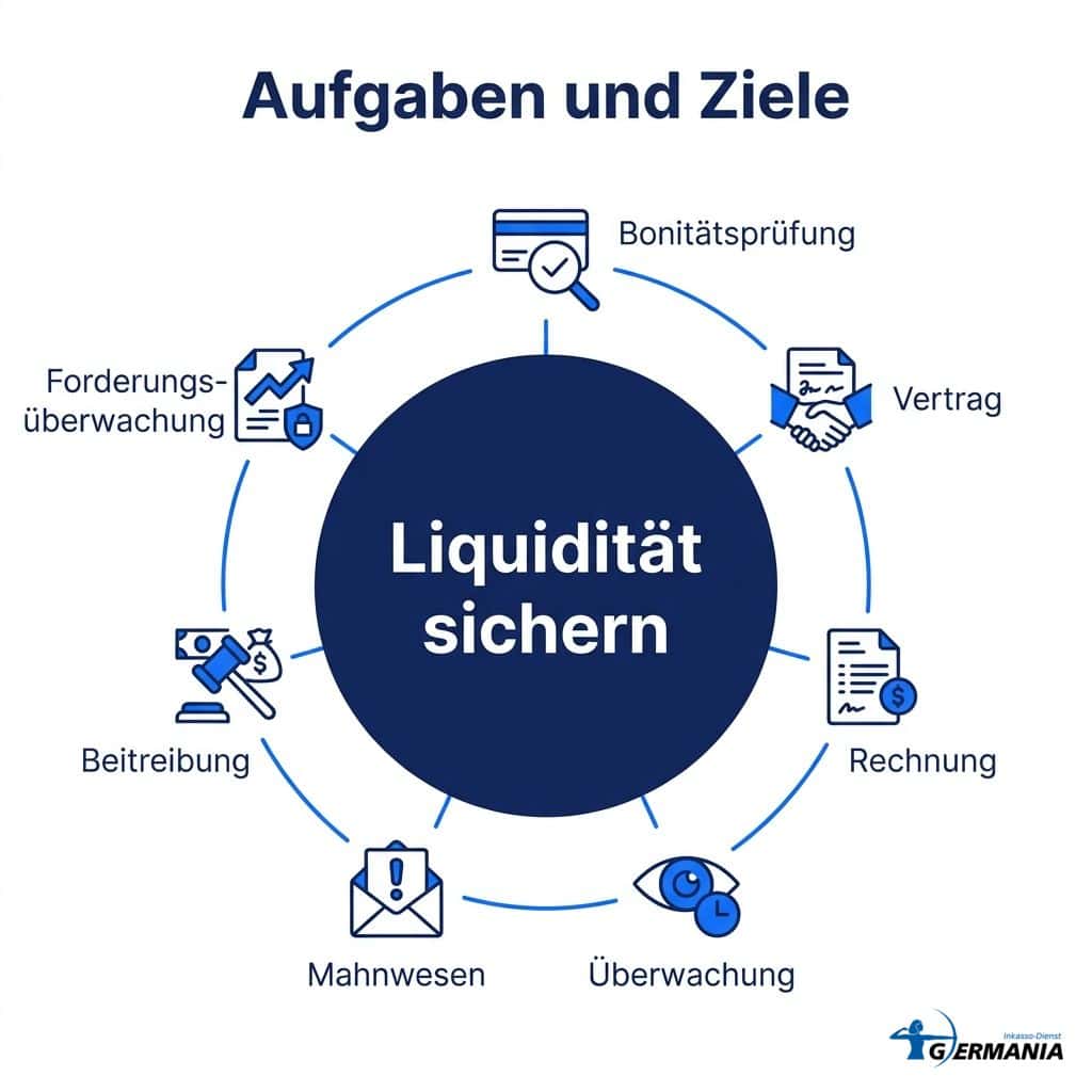 Aufgaben und Ziele des Forderungsmanagements rund um das Ziel Liquidität sichern