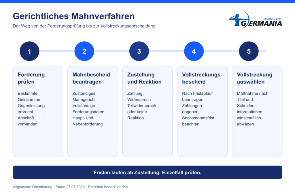Fünf Schritte des gerichtlichen Mahnverfahrens von der Forderungsprüfung bis zur Auswahl der Vollstreckungsmaßnahme.